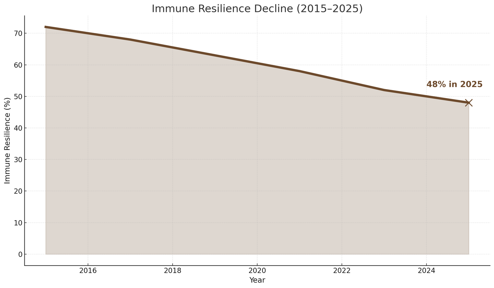 The Silent Decline in